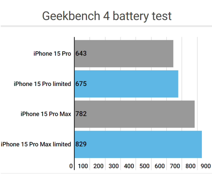 焉耆apple维修站iPhone15Pro的ProMotion高刷功能耗电吗