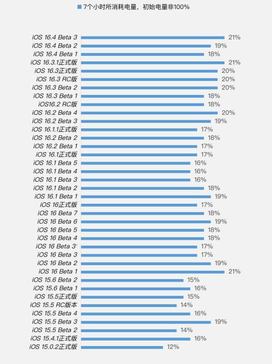 焉耆苹果手机维修分享iOS 16.4 Beta 3续航跑分等测试结果汇总 