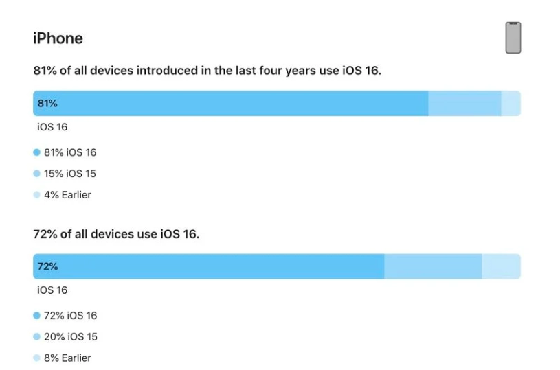 焉耆苹果手机维修分享iOS 16 / iPadOS 16 安装率 