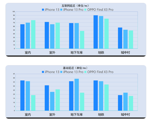 iPhone13信号怎么样？iPhone13信号有提升吗？