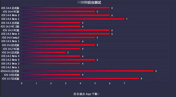 焉耆苹果手机维修分享iOS14.5beta1续航怎么样 